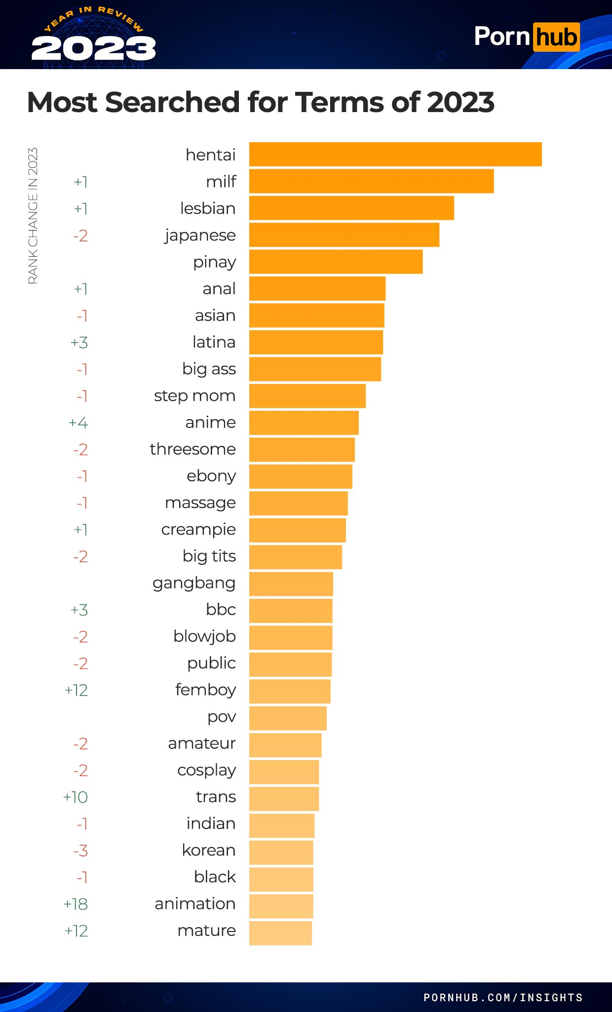Pornhub Year in Review graph